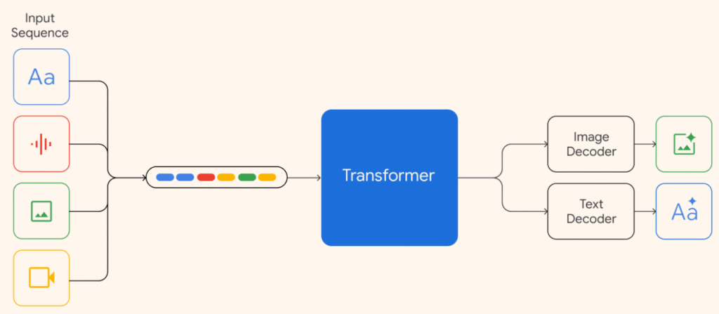 Multimodality – Unified Input for Maximum Understanding