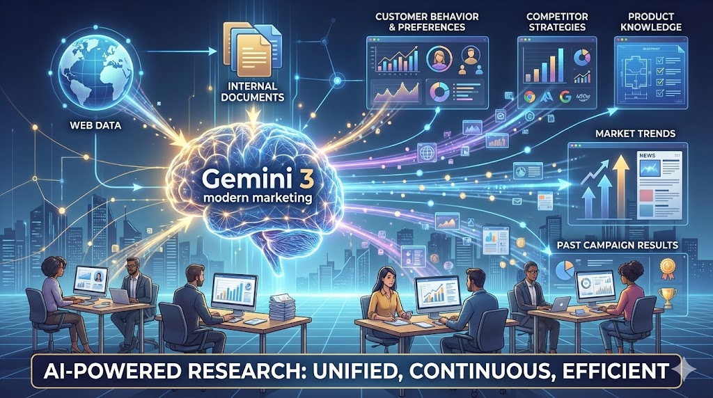 Gemini 3 modern marketing - AI-Powered Research
