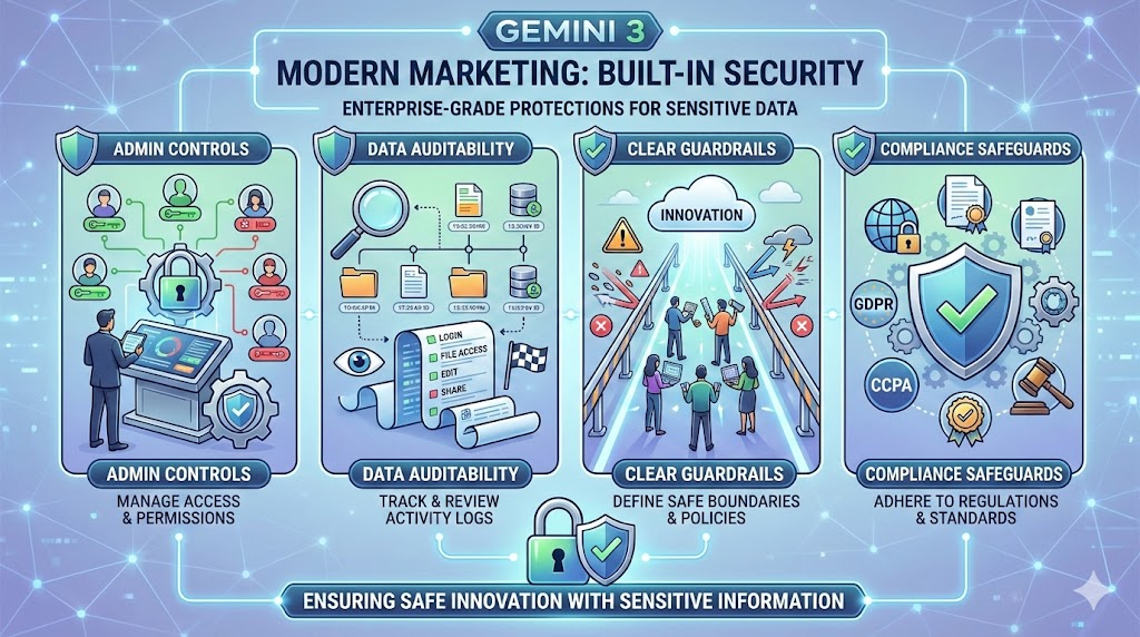 Gemini 3 modern marketing: Built-In Security