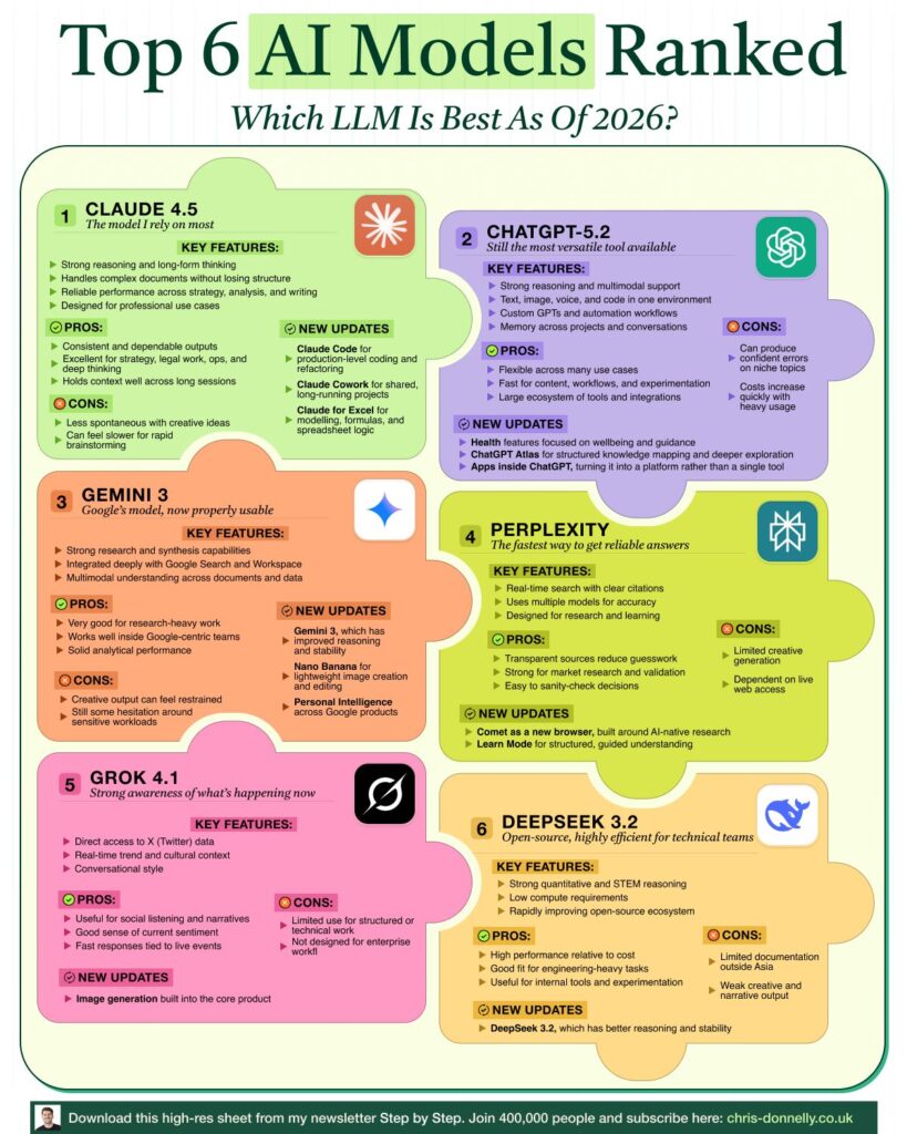 Infografik “Top 6 AI Models Ranked: Which LLM Is Best As Of 2026?” yang membandingkan enam model AI — Claude 4.5, ChatGPT-5.2, Gemini 3, Perplexity, Grok 4.1, dan DeepSeek 3.2 — dengan kotak berwarna berbeza yang memaparkan ciri utama, kelebihan, kelemahan, dan kemas kini setiap model dalam satu susun atur visual berstruktur.