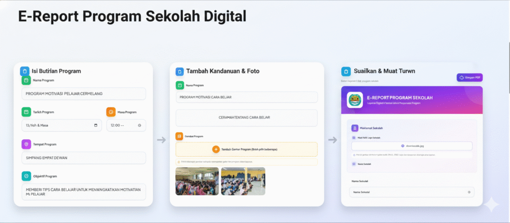 Infographic titled “E-Report Program Sekolah Digital” showing a three-step process: fill in program details, add content and photos, and share or download the completed school e-report.