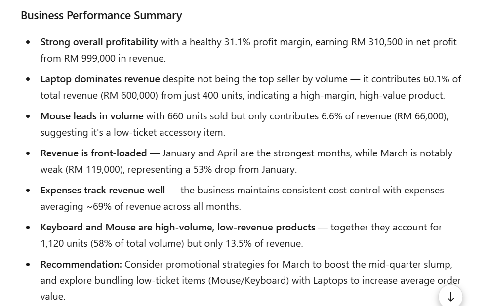 Tangkapan skrin laporan bertajuk "Business Performance Summary" yang memaparkan analisis terperinci mengenai prestasi perniagaan termasuk keuntungan, dominasi hasil produk komputer riba dan tetikus, aliran hasil bulanan, perbelanjaan, serta cadangan penambahbaikan.