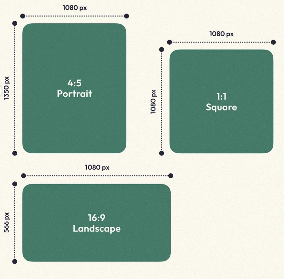 "Infografik panduan saiz imej media sosial yang memaparkan tiga format utama iaitu Potret 4:5 (1080x1350 px), Segi Empat 1:1 (1080x1080 px), dan Landskap 16:9 (1080x566 px)."